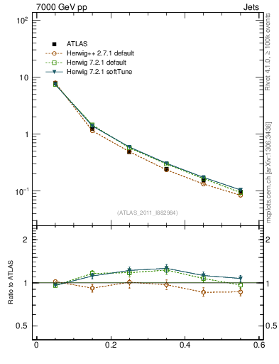 Plot of js_diff in 7000 GeV pp collisions