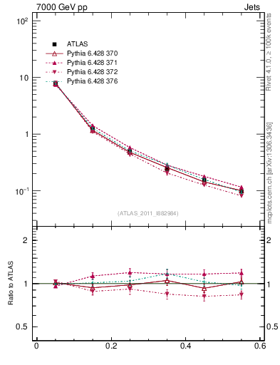 Plot of js_diff in 7000 GeV pp collisions