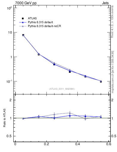 Plot of js_diff in 7000 GeV pp collisions