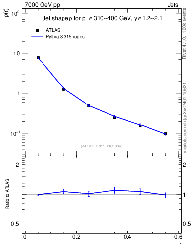 Plot of js_diff in 7000 GeV pp collisions