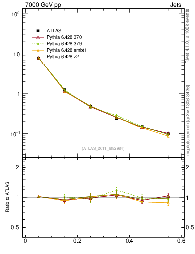 Plot of js_diff in 7000 GeV pp collisions