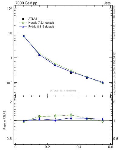 Plot of js_diff in 7000 GeV pp collisions