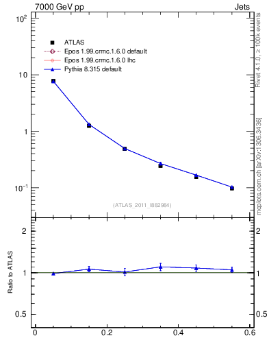 Plot of js_diff in 7000 GeV pp collisions