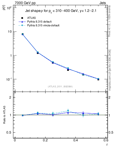 Plot of js_diff in 7000 GeV pp collisions