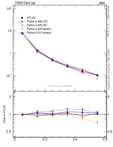 Plot of js_diff in 7000 GeV pp collisions
