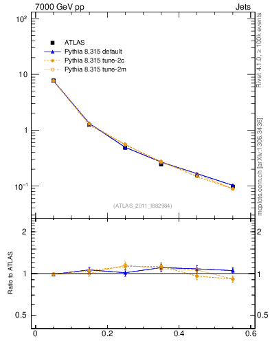 Plot of js_diff in 7000 GeV pp collisions