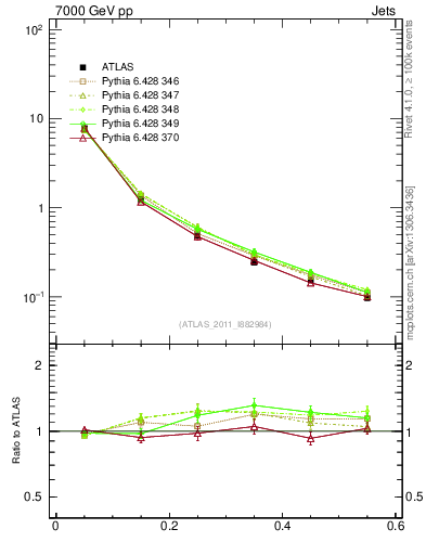 Plot of js_diff in 7000 GeV pp collisions