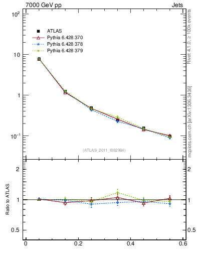 Plot of js_diff in 7000 GeV pp collisions