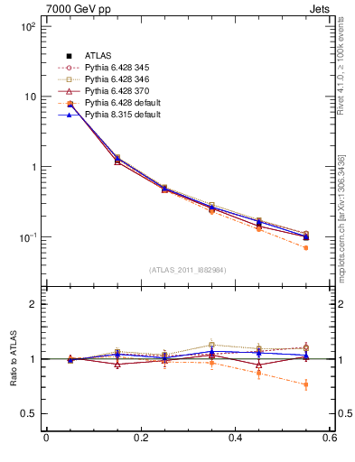 Plot of js_diff in 7000 GeV pp collisions