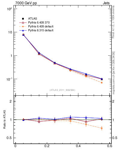 Plot of js_diff in 7000 GeV pp collisions