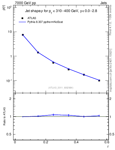 Plot of js_diff in 7000 GeV pp collisions