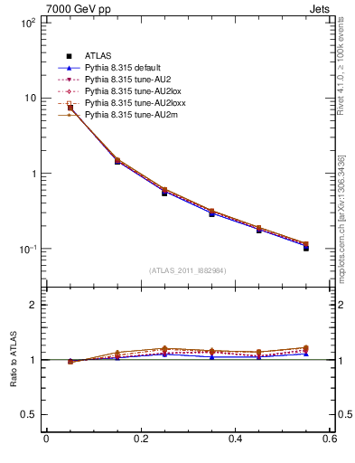 Plot of js_diff in 7000 GeV pp collisions