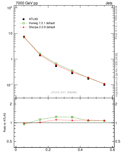 Plot of js_diff in 7000 GeV pp collisions