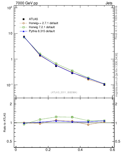 Plot of js_diff in 7000 GeV pp collisions