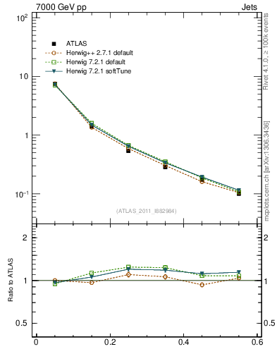 Plot of js_diff in 7000 GeV pp collisions