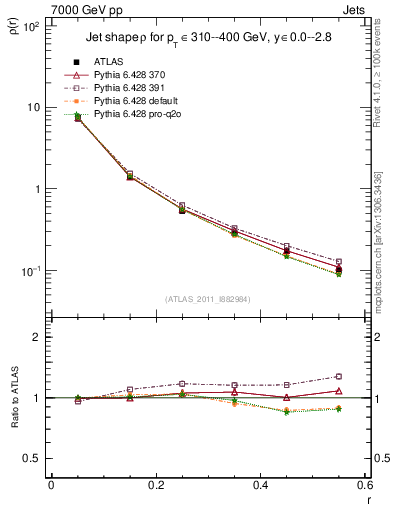 Plot of js_diff in 7000 GeV pp collisions