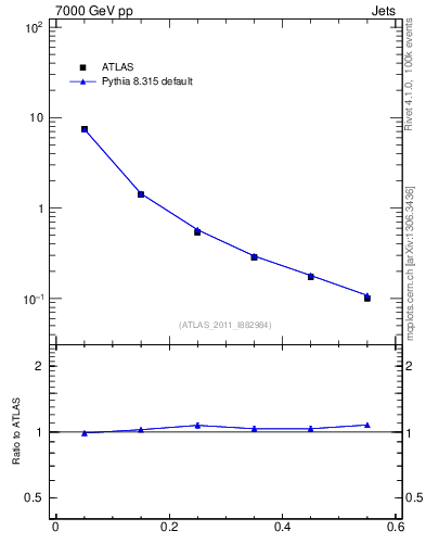 Plot of js_diff in 7000 GeV pp collisions