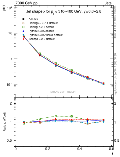 Plot of js_diff in 7000 GeV pp collisions