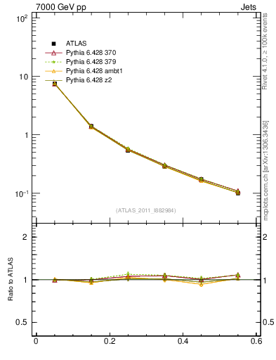 Plot of js_diff in 7000 GeV pp collisions