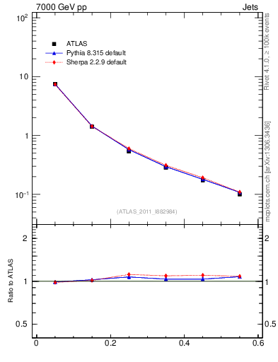 Plot of js_diff in 7000 GeV pp collisions