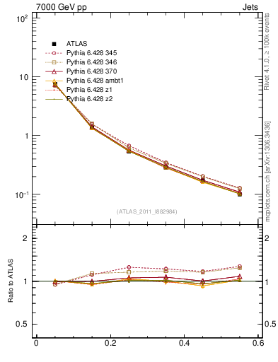 Plot of js_diff in 7000 GeV pp collisions