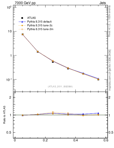 Plot of js_diff in 7000 GeV pp collisions