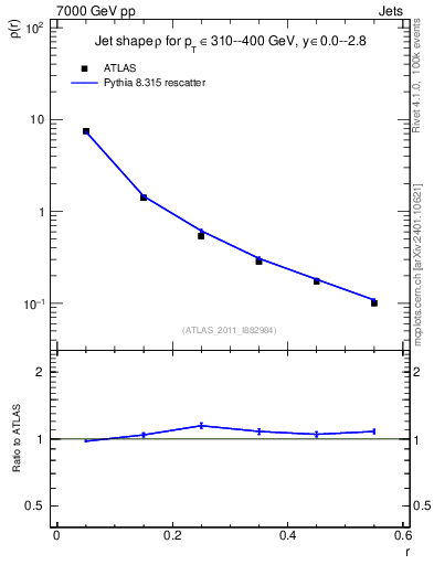 Plot of js_diff in 7000 GeV pp collisions