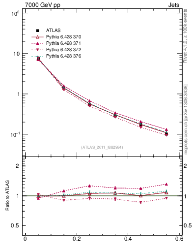 Plot of js_diff in 7000 GeV pp collisions