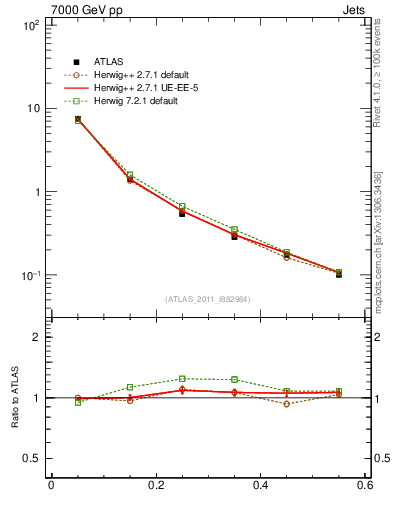 Plot of js_diff in 7000 GeV pp collisions