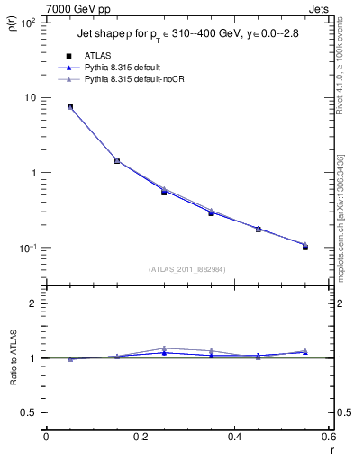 Plot of js_diff in 7000 GeV pp collisions