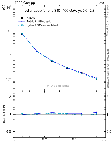 Plot of js_diff in 7000 GeV pp collisions