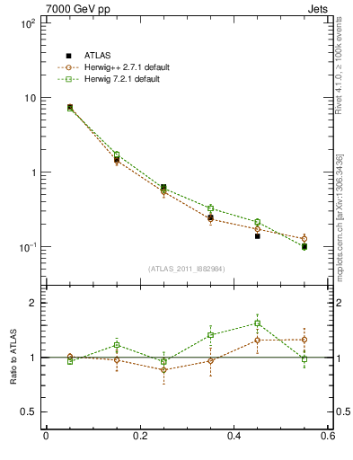 Plot of js_diff in 7000 GeV pp collisions