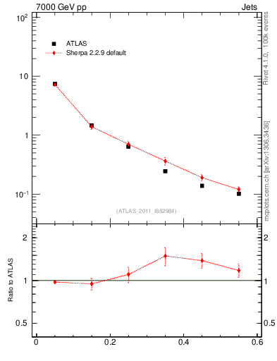 Plot of js_diff in 7000 GeV pp collisions
