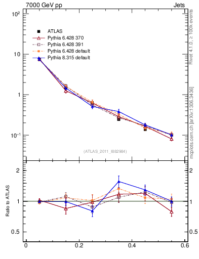 Plot of js_diff in 7000 GeV pp collisions