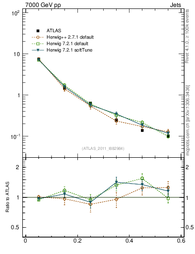 Plot of js_diff in 7000 GeV pp collisions