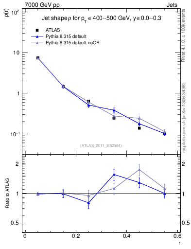 Plot of js_diff in 7000 GeV pp collisions
