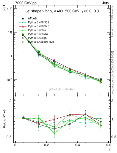Plot of js_diff in 7000 GeV pp collisions