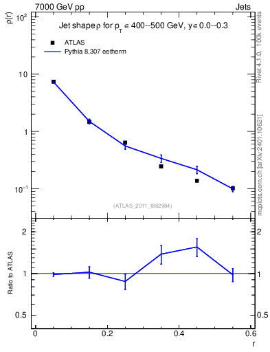 Plot of js_diff in 7000 GeV pp collisions