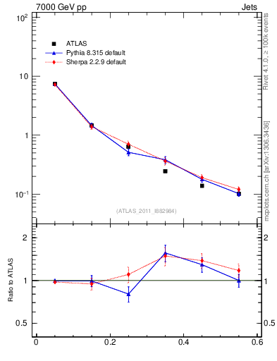 Plot of js_diff in 7000 GeV pp collisions