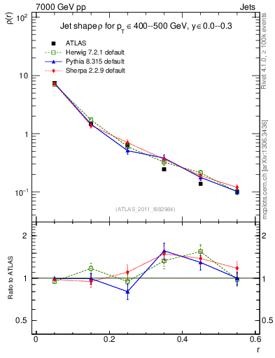 Plot of js_diff in 7000 GeV pp collisions