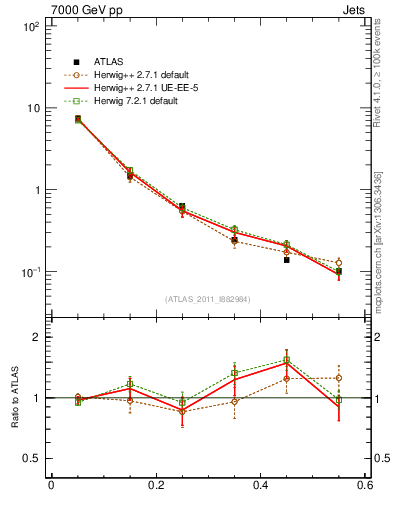 Plot of js_diff in 7000 GeV pp collisions