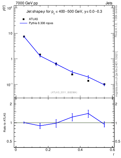 Plot of js_diff in 7000 GeV pp collisions