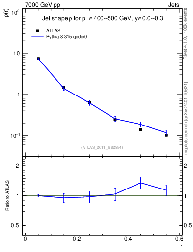 Plot of js_diff in 7000 GeV pp collisions