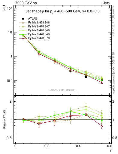 Plot of js_diff in 7000 GeV pp collisions