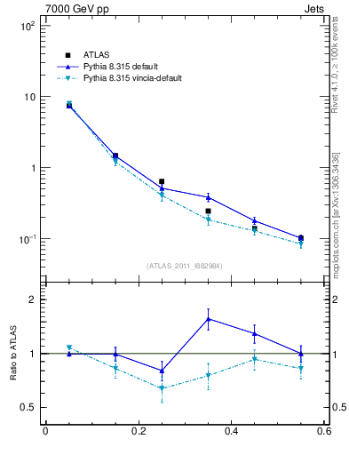 Plot of js_diff in 7000 GeV pp collisions