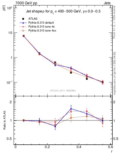 Plot of js_diff in 7000 GeV pp collisions
