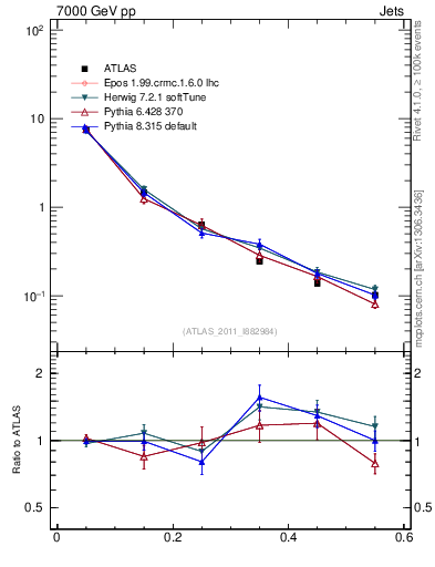 Plot of js_diff in 7000 GeV pp collisions