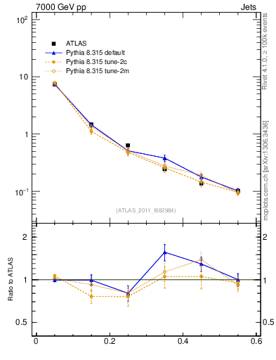 Plot of js_diff in 7000 GeV pp collisions