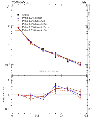 Plot of js_diff in 7000 GeV pp collisions
