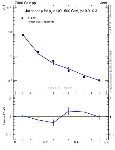 Plot of js_diff in 7000 GeV pp collisions